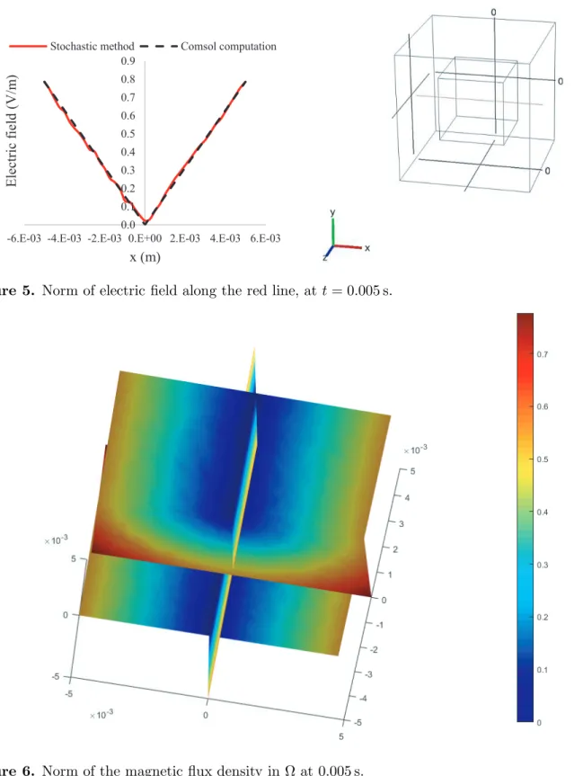 Figure 5. Norm of electric ﬁeld along the red line, at t = 0.005 s.