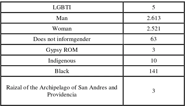Table 2. Displaced Bucaramanga by disability-gender-ethnicity. 