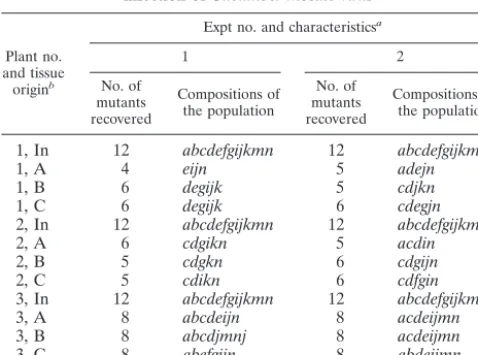 TABLE 2. Changes in virus populations during systemicinfection of Cucumber mosaic virus