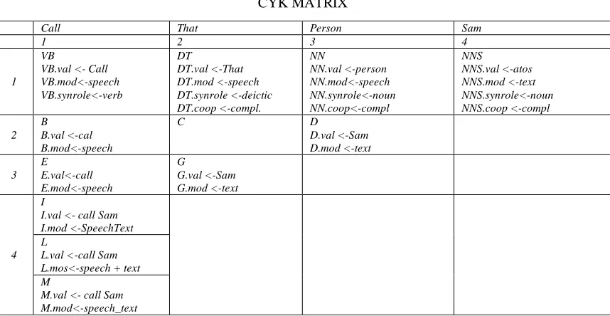 TABLE I CYK MATRIX 