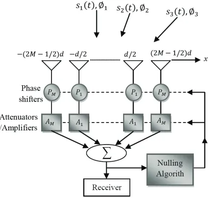 Figure 1. Block diagram of the standard null steering method.