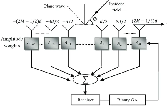 Figure 2. Block diagram of the proposed null steering method.