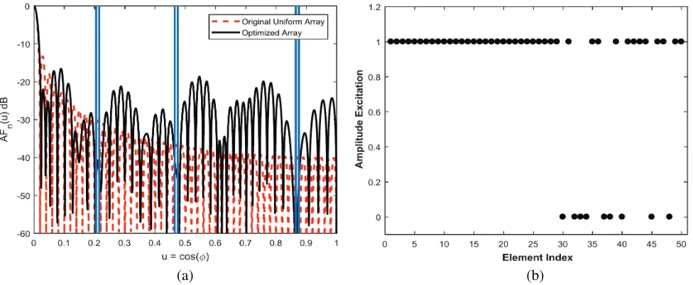 Figure 3. Optimized array pattern for L = 46, M − L − 1 = 3 (a) and corresponding amplitudeweights (b).