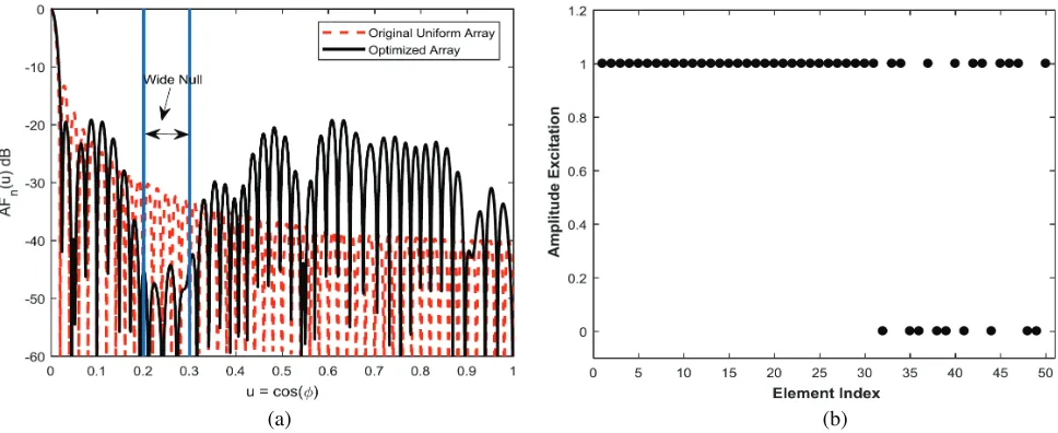 Figure 5. Optimized array pattern for L = 30, M − L − 1 = 19 (a) and corresponding amplitudeweights (b).
