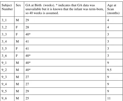 2.7 Tables  Table 1. Subject demographics. 