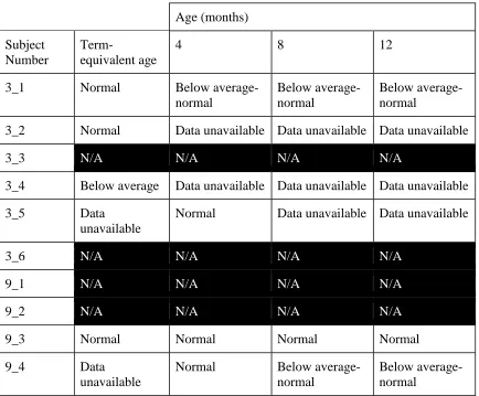 Table 3. Rating of motor ability at four time points. 