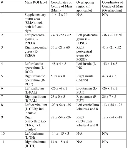 Table 5. Final ROIs selected to utilize in analysis. 