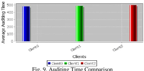 Fig. 9. Auditing Time Comparison  