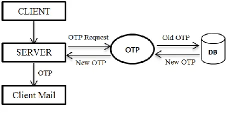 Fig. 2. OTP Generation  