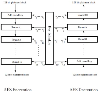 Fig. 3 Overall AES Workflow  