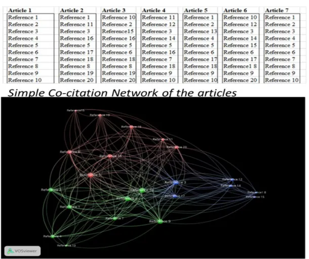 Figure 1. Co-citation network for seven articles as an example 