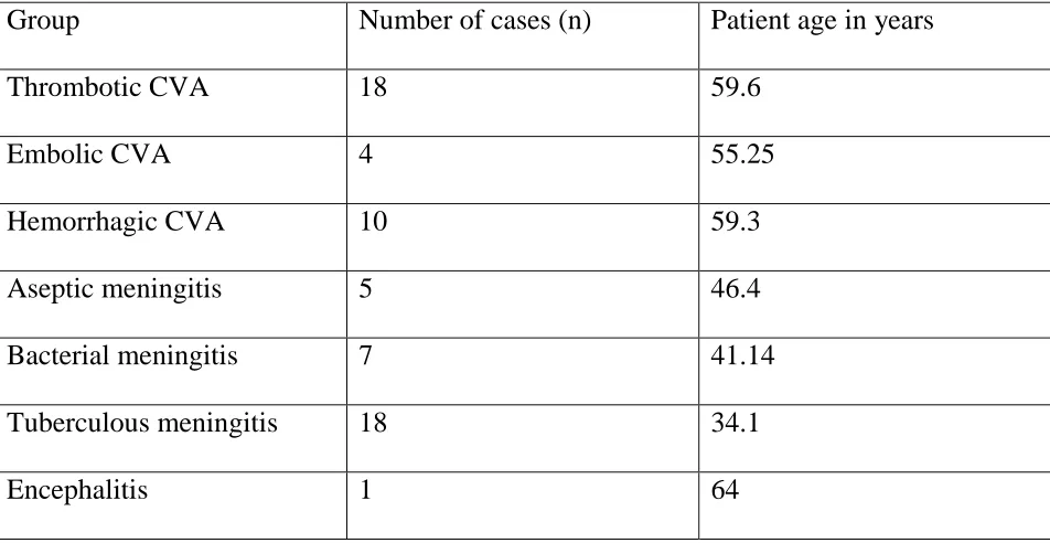 Table 1:- showing average age in years in different subgroups and the number of patients 