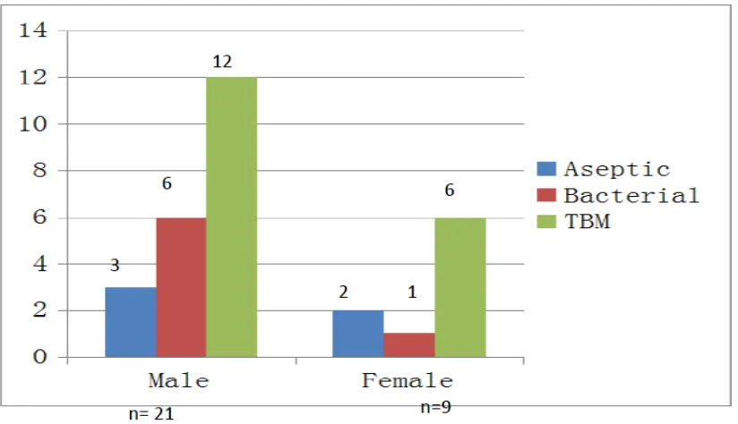 Figure:5  GENDER DISTRIBUTION AMONG PATIENTS WITH 