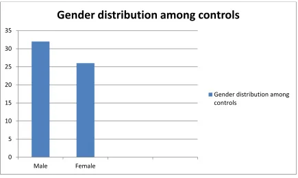Figure: 6 GENDER DISTRIBUTION AMONG CONTROLS 