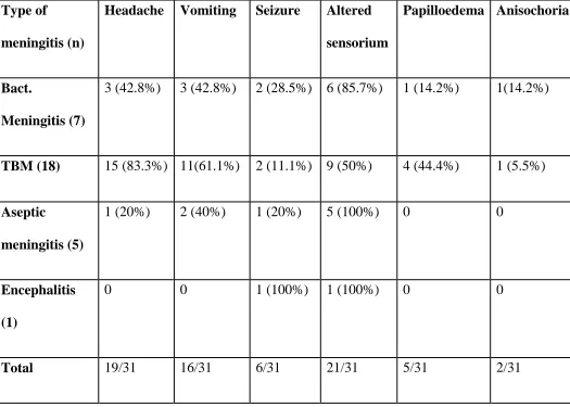 Table 2. Incidence of symptoms against the type of meningitis 