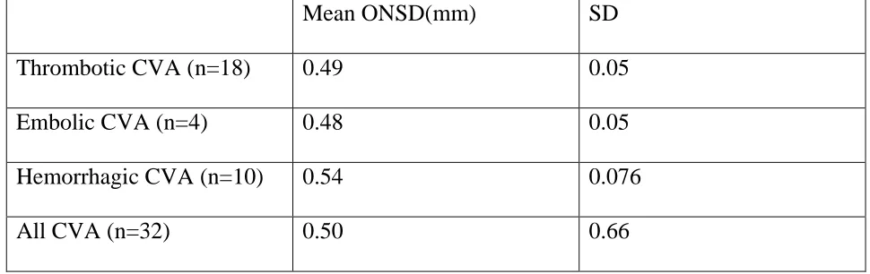 Table.3 Baseline ONSD values for types of meningitis 