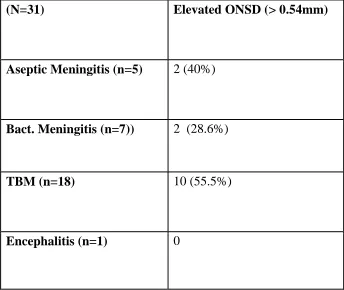 Table.5 Proportion of raised ONSD by meningitis subtypes 