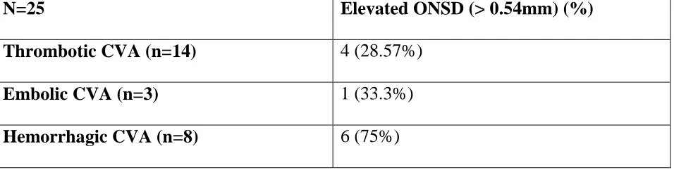 Table 6 Incidence of raised ONSD by CVA subtypes 