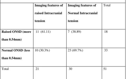 Table.7 ONSD compared with imaging features of raised ICT (N=51) 