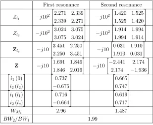 Table 1. Impedance parameters of the SRR.