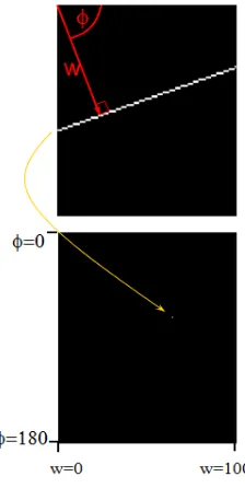 Fig. 6.A line in image space represented as point in Hough space. 