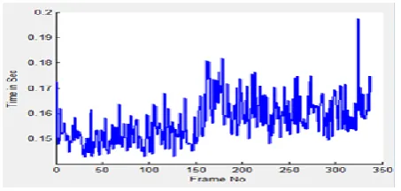 Fig. 9.Time taken for each frame. 