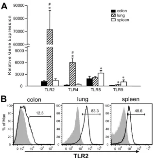 FIG. 3. TLR expression by puriﬁed tissue-derived CD11c�cytometry. Puriﬁed CD11crelative to corresponding colon samples