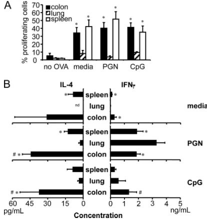 FIG. 5. Antigen-speciﬁc CD4�periments and are presented as meanscorresponding lung data; #,proliferation induced by CD11cderived CD11cmented with PGN or CpG ODN where indicated