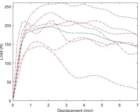 Figure 2.11 Typical 2D force – displacement curve from test 