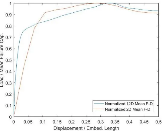 Table 2.7 Bi-linear parameters for 2D and 12D normalized typical force – displacement 