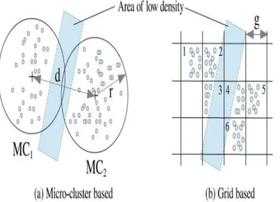 Fig. 1. Problem with clustering when dense areas are separated by small areas of low density with (a) micro clusters and (b) grid cells