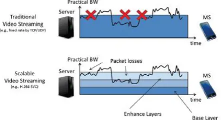 Figure 3.2. Scalable Video Streaming  