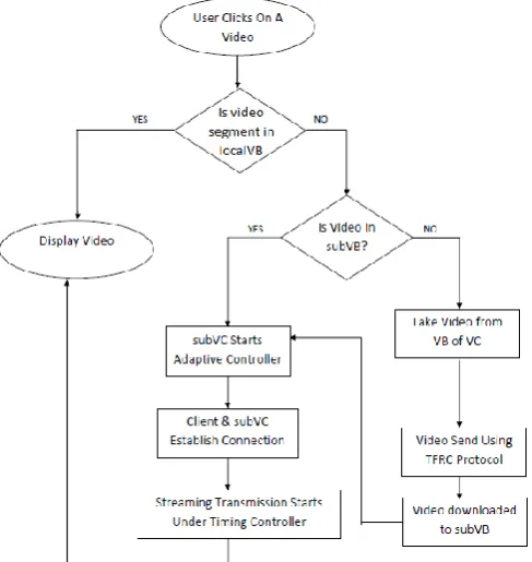 Figure 3.4. Overall Design Flow 