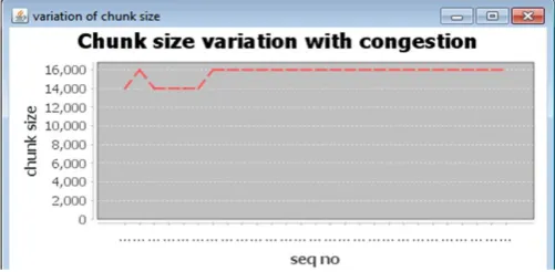 Figure 3.5. Chunk size variation with congestion 