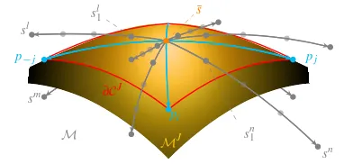 Figure 4: Submanifold(with red boundary) spanned by nonlinear combinations of prin-cipal variationsnot lie on MJ (yellow) and polyhedron CJ ⊂ MJ {pj} j