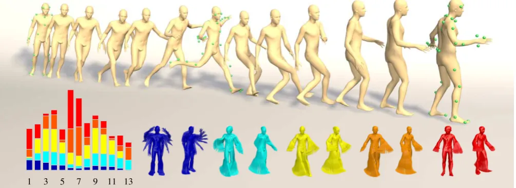 Figure 1: We show how to learn nonlinear, physically plausible modes of shape variation (bottom right) from a set of highly varying trainingshapes, which can be used for projection onto a low dimensional submanifold and thus sparse representation by a smal