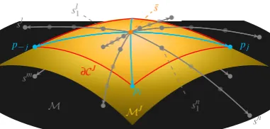 Figure 4: Submanifold(with red boundary) spanned by nonlinear combinations of prin-cipal variationsnot lie on MJ (yellow) and polyhedron CJ ⊂ MJ {pj} j