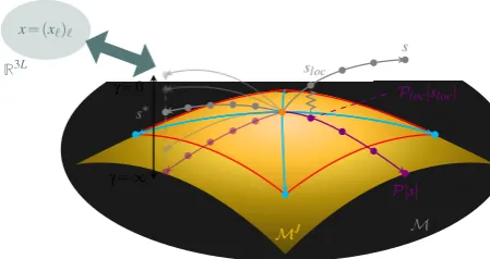 Figure 7: Right: Projection of an unseen shape s onto the modelsparse landmarks Xspace MJ: scale s to sloc, project sloc locally to Ploc[sloc] ∈ CJ, andﬁnally rescale to get P[s] ∈ MJ