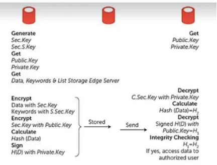 Figure 2: Data Sharing Scheme