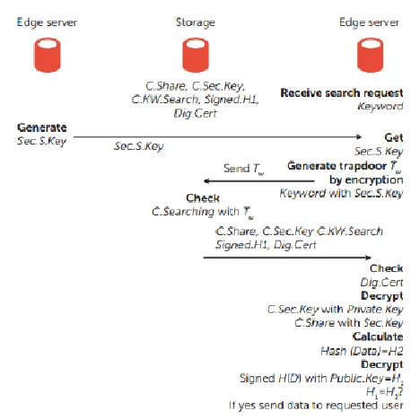 Figure 4: Processing Time Graph 