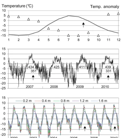 Figure 4. Upper panel: mean monthly air temperature in Ny-Ålesund for the 1961–1990 normal period (solid line)