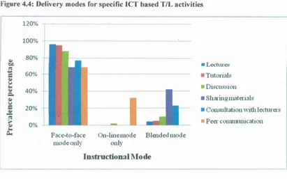 Figure 4.4: Delivery modes for specific leT based T/L activities