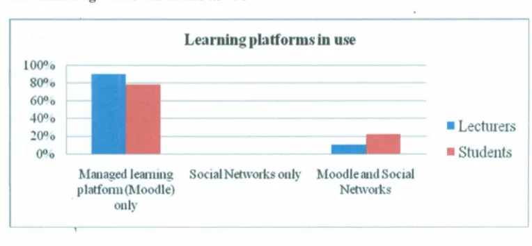 Figure 4.5: Learning Platforms in use at MU