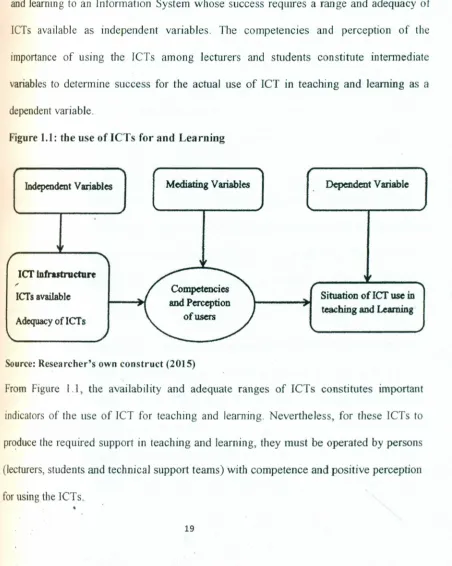 Figure 1.1: the use of I'CTs for and Learning