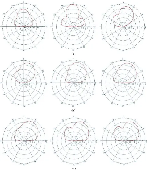 Figure 11. Realized gain patterns of the antenna array and the steering angle on theCdiﬀerent varicap capacitances