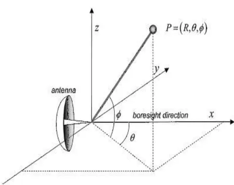 Figure 3 Spherical coordinate system for radar measurements  