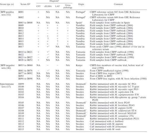 TABLE 1. Serum collection