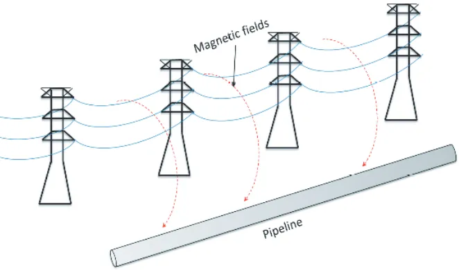 Figure 1. Inductive coupling between high voltage power line and a buried metallic pipeline.