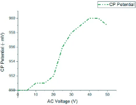 Figure 6. AC interference eﬀect on −850 mV CPpotential.