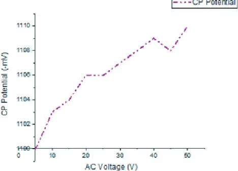 Figure 9. AC interference eﬀect on −1000 mVCP potential.